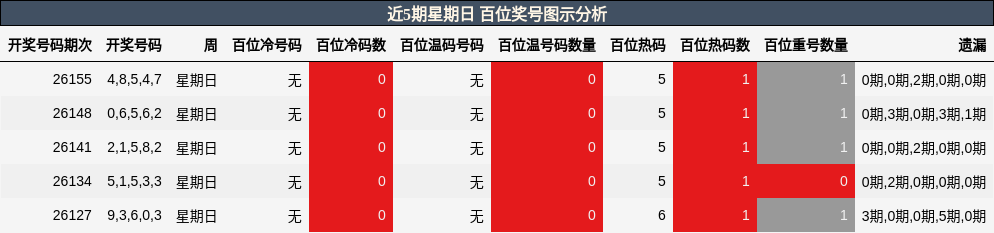 近5期星期日 百位奖号图示分析