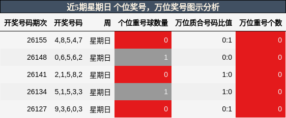 近5期星期日 万位奖号图示分析
