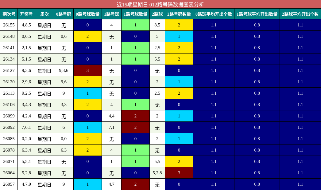近15期星期日 012路号码数据图表分析