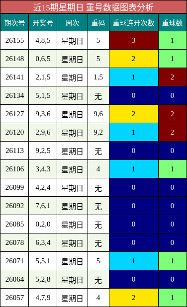 近15期星期日 重号数据图表分析