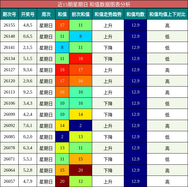 近15期星期日 和值数据图表分析