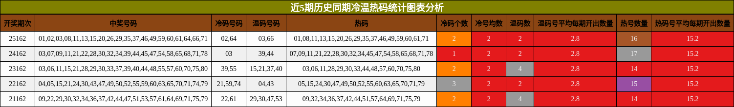 近5期历史同期冷温热码统计图表分析