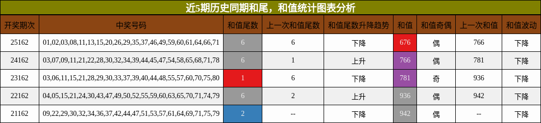 近5期历史同期和尾，和值统计图表分析