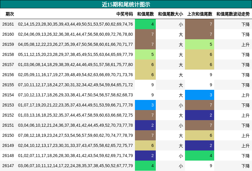 近15期和尾统计图示