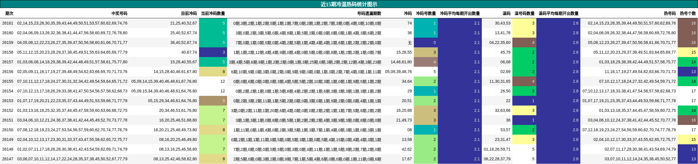 近15期冷温热码统计图示