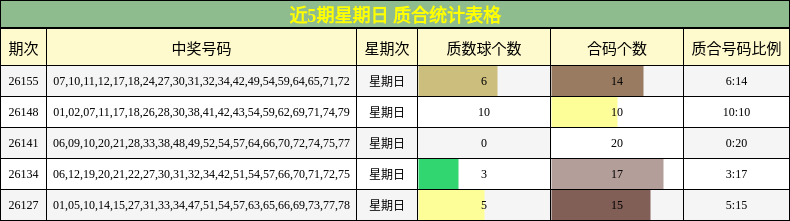 近5期星期日 质合统计表格