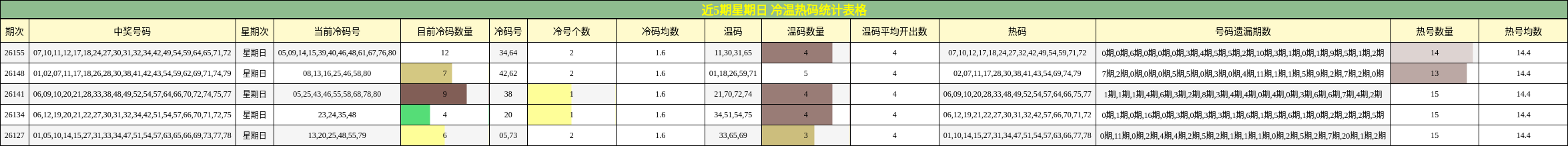 近5期星期日 冷温热码统计表格