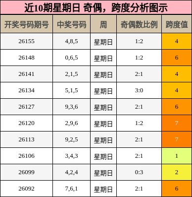 奇偶分析，跨度分析
