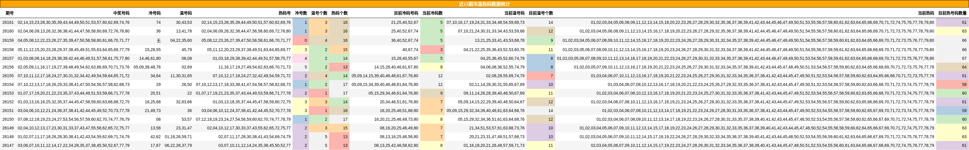 冷温热码分析