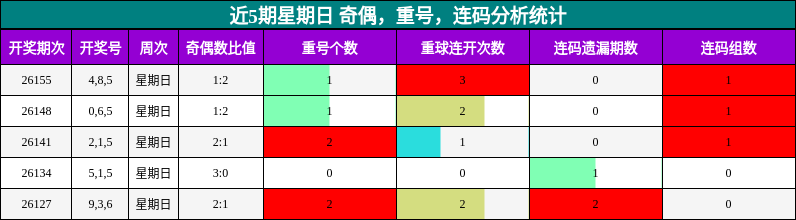 近5期星期日 奇偶，重号，连码分析统计