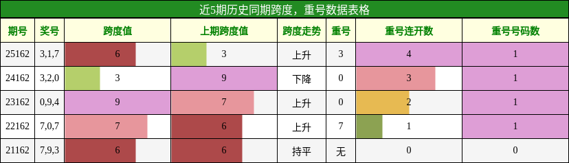 跨度分析，重号分析