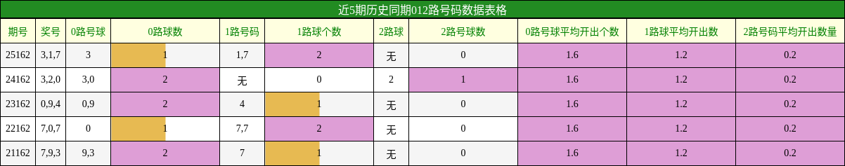 012路号码分析