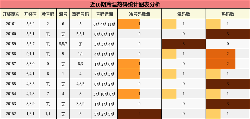 冷温热码分析