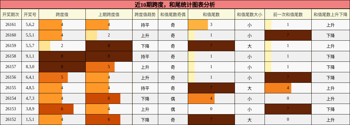 跨度分析，和尾分析