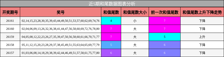 近5期和尾数据图表分析