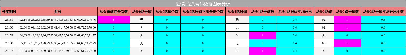 近5期龙头号码数据图表分析