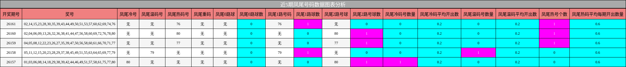 近5期凤尾号码数据图表分析