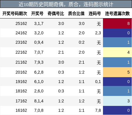奇偶分析，质合分析，连码分析