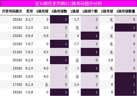 012路号码分析