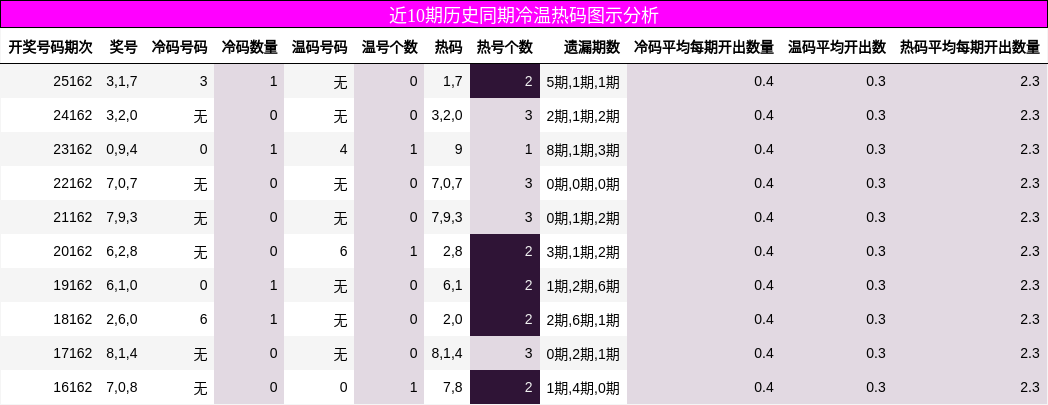 冷温热码分析