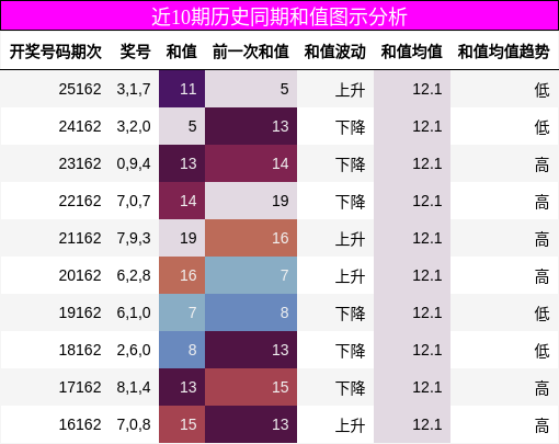 和值分析