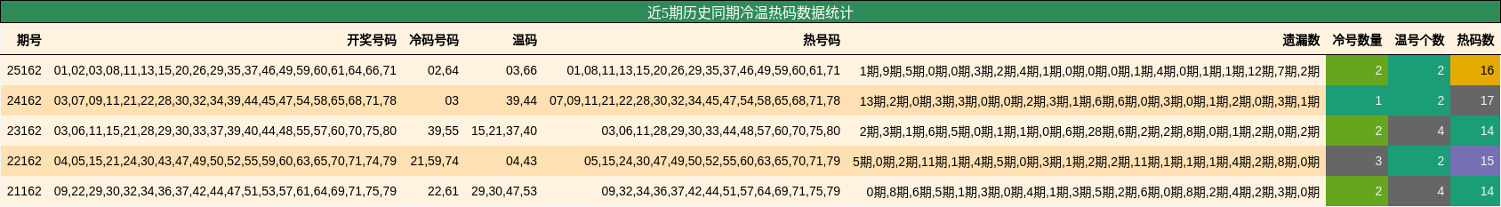 冷温热码分析