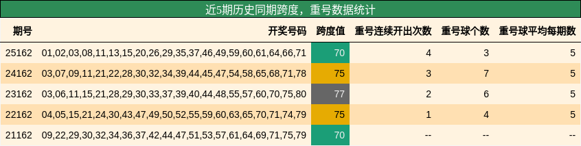 跨度分析，重号分析