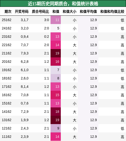 质合分析，和值分析