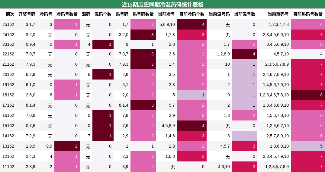 冷温热码分析