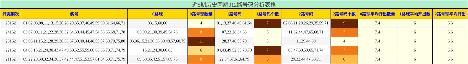 近5期历史同期012路号码分析表格