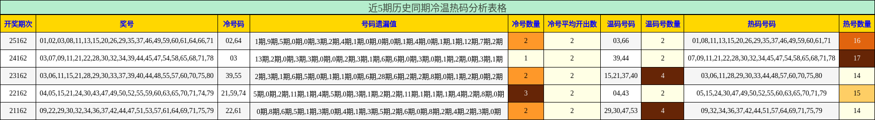 近5期历史同期冷温热码分析表格