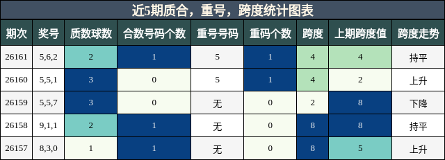 近5期质合，重号，跨度统计图表