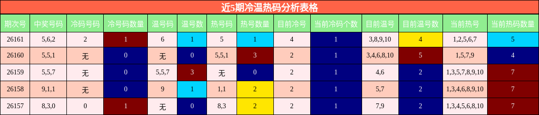 近5期冷温热码分析表格