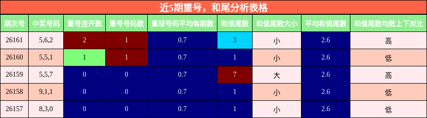 近5期重号，和尾分析表格