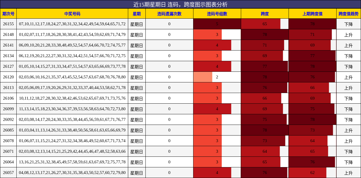 连码分析，跨度分析