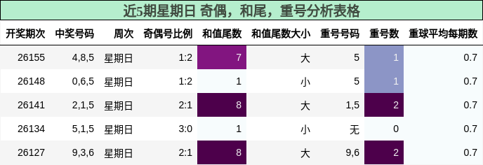 近5期星期日 奇偶，和尾，重号分析表格