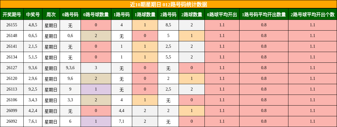 近10期星期日 012路号码统计数据