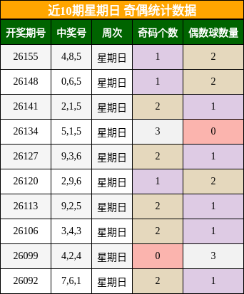 近10期星期日 奇偶统计数据