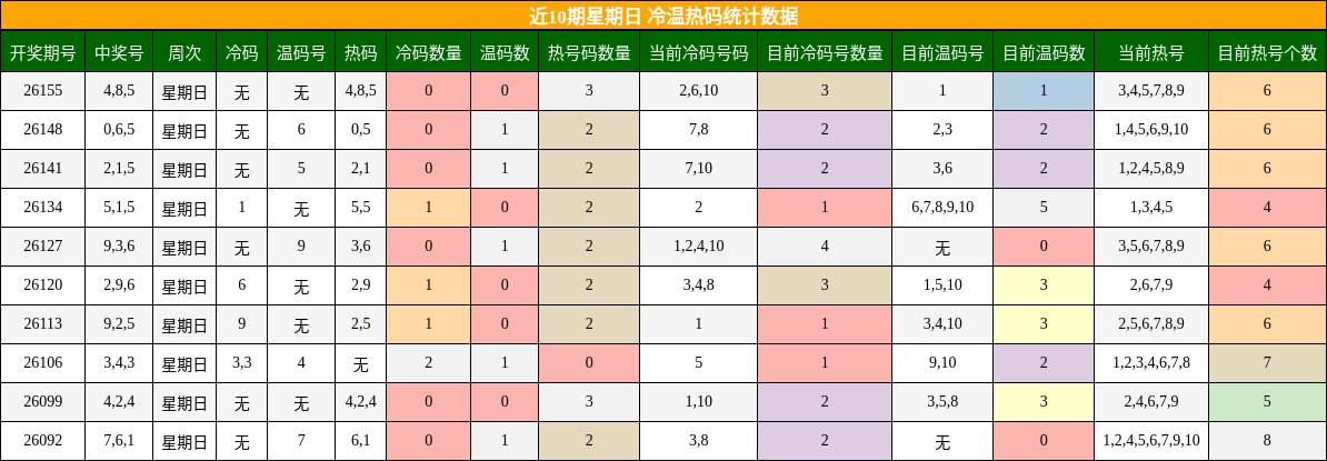 近10期星期日 冷温热码统计数据