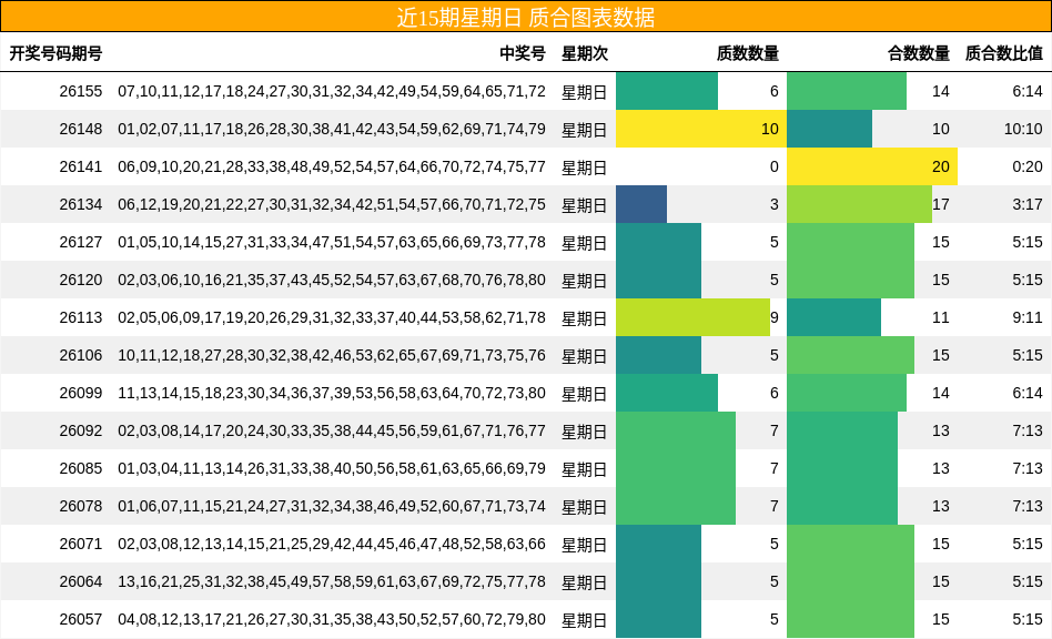 近15期星期日 质合图表数据