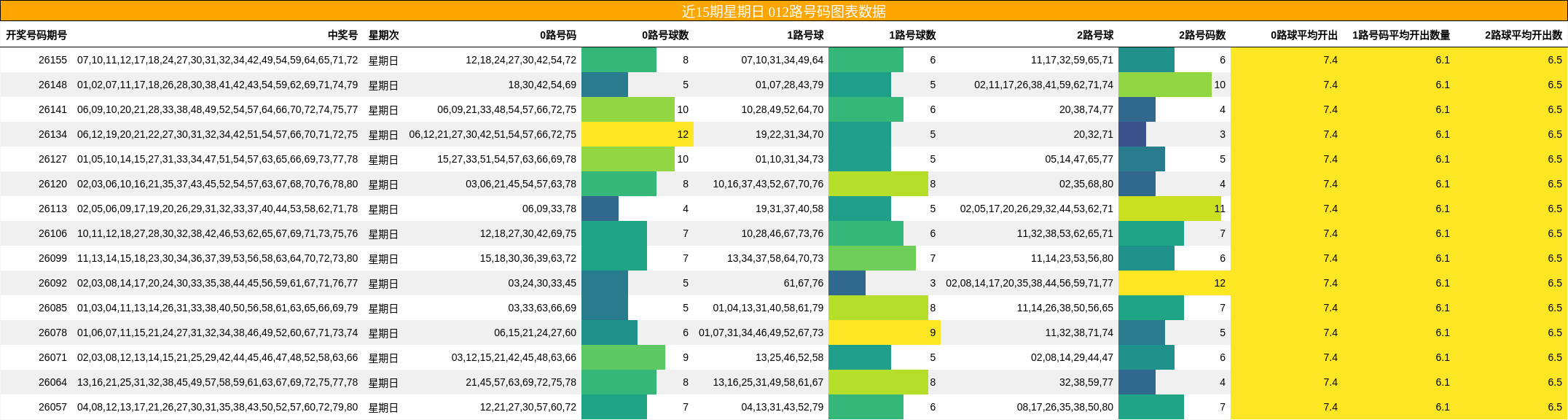 近15期星期日 012路号码图表数据