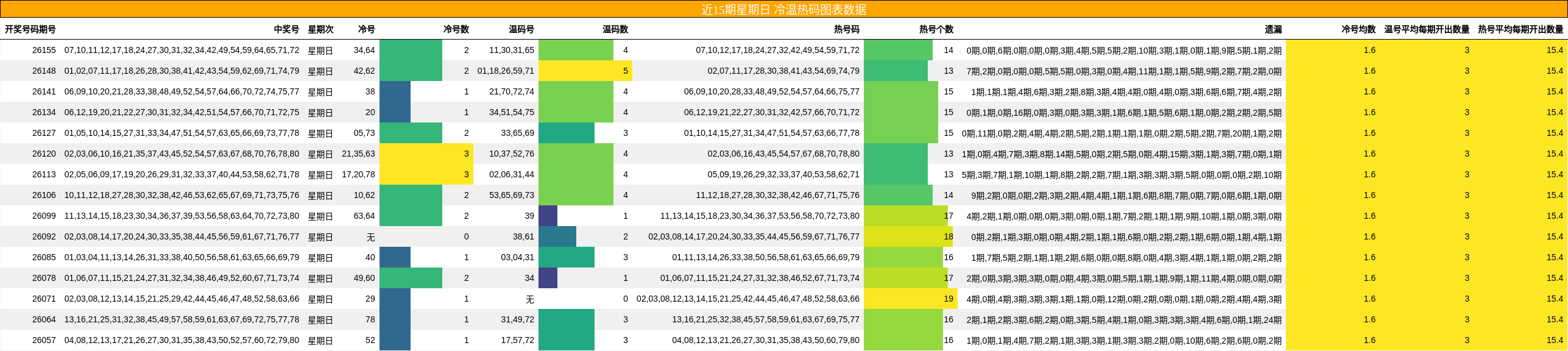 近15期星期日 冷温热码图表数据