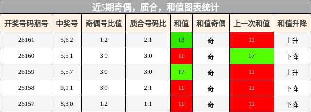 奇偶分析，质合分析，和值分析
