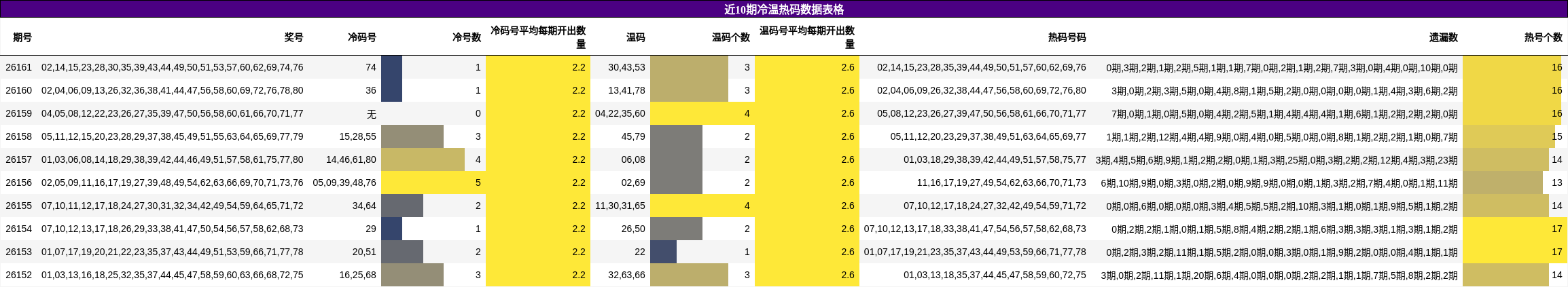 近10期冷温热码数据表格
