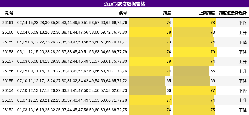 近10期跨度数据表格