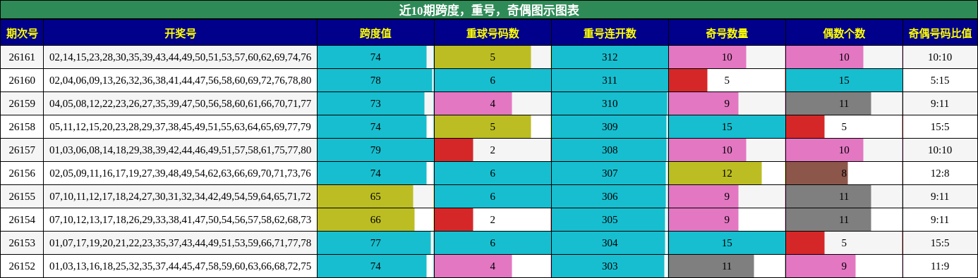 近10期跨度，重号，奇偶图示图表