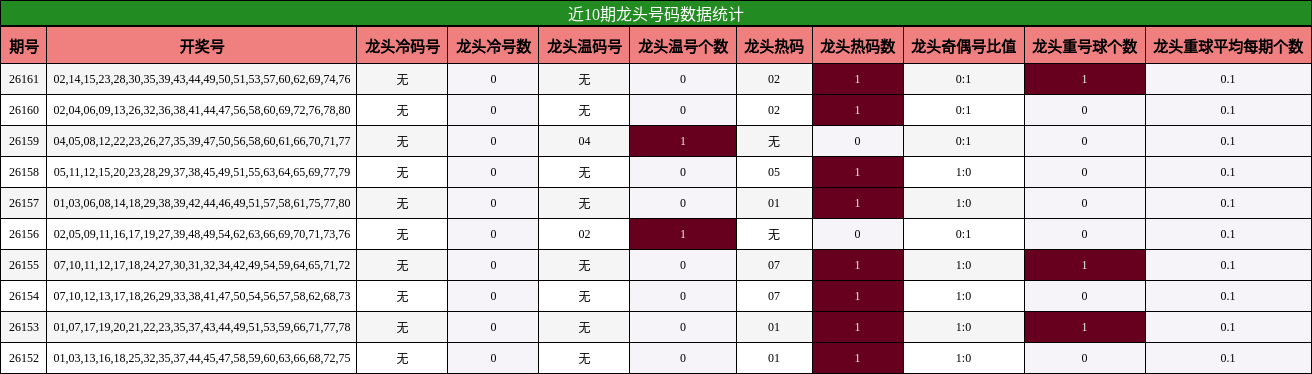 近10期龙头号码数据统计