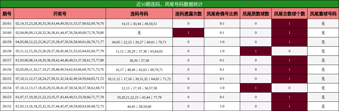 近10期连码，凤尾号码数据统计