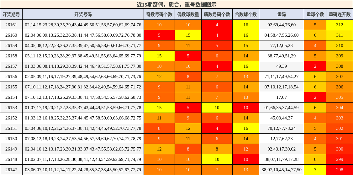 奇偶分析，质合分析，重号分析