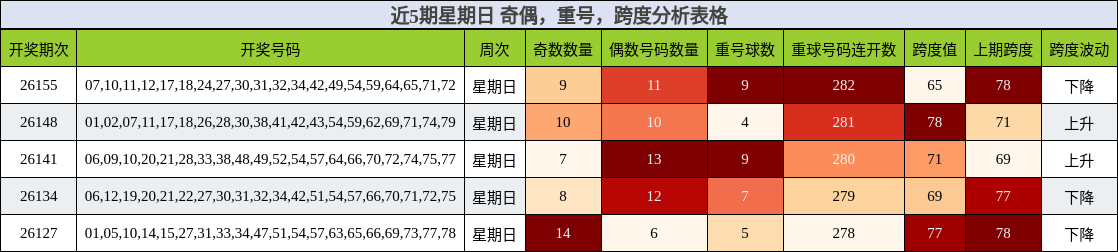 近5期星期日 奇偶，重号，跨度分析表格